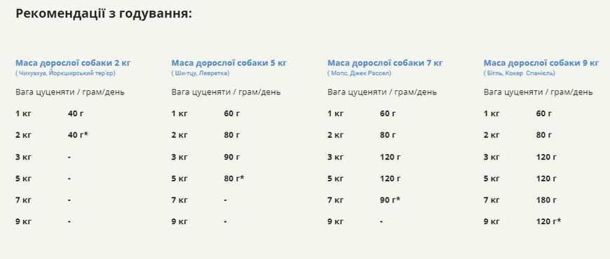 Acana Puppy Small Breed Recipe сухой корм для щенков 2 кг - курица a50220 фото